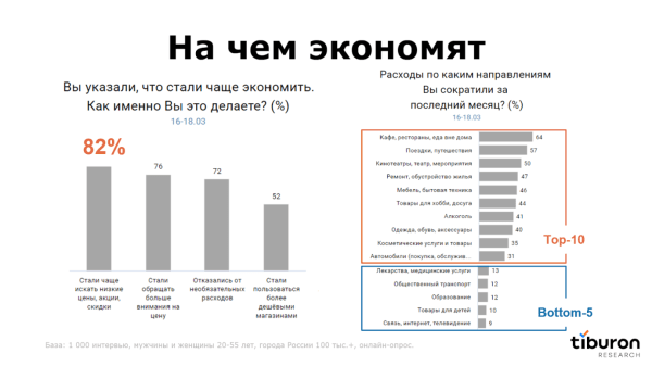 Исследование: как изменилось потребительское поведение россиян в кризис  