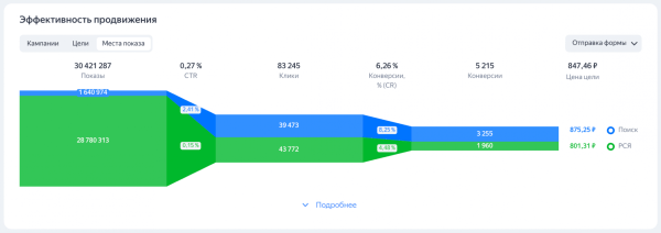 Яндекс.Директ собрал всю статистику по рекламе на новой странице «Обзор»