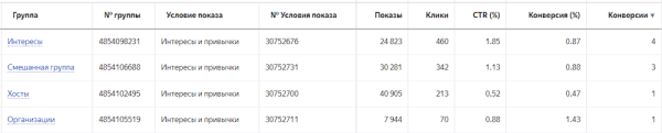 Яндекс запустил в Директе новые таргетинги по интересам и привычкам Яндекс запустил в Директе новые таргетинги по интересам и привычкам