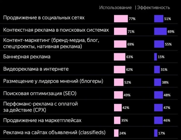 Яндекс Дзен представил исследование рынка контент-маркетинга в России Яндекс Дзен представил исследование рынка контент-маркетинга в России