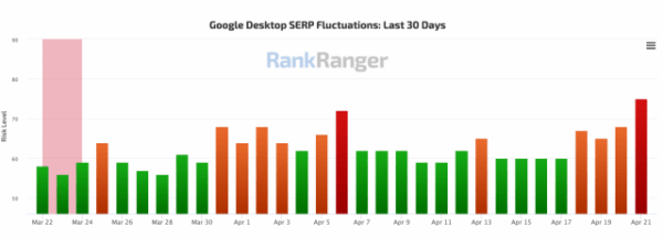 Западные эксперты отметили значительные колебания выдачи Google Западные эксперты отметили значительные колебания выдачи Google