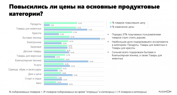 Рынок e-commerce в текущих условиях. Исследование Flocktory Рынок e-commerce в текущих условиях. Исследование Flocktory
