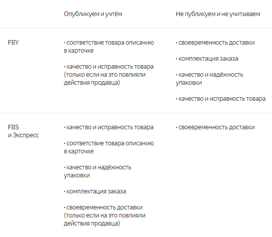 Яндекс Маркет внес изменения в расчет рейтинга и модерацию отзывов Яндекс Маркет внес изменения в расчет рейтинга и модерацию отзывов