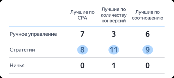 80% рекламодателей предпочли автостратегии Директа ручному управлению после A/B-теста 80% рекламодателей предпочли автостратегии Директа ручному управлению после A/B-теста
