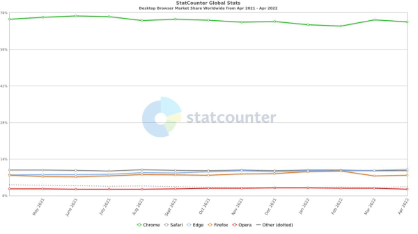 Самые популярные браузеры в мире в апреле 2022 года. Рейтинг Самые популярные браузеры в мире в апреле 2022 года. Рейтинг