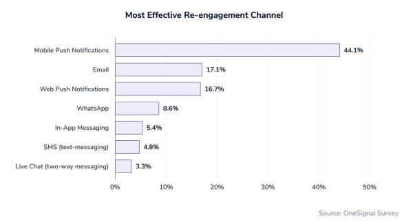 44% брендов считают мобильные пуши самым эффективным каналом для повторного общения с клиентами