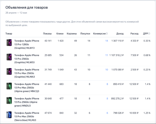 Продавцы Маркета смогут продвигать товары в товарных кампаниях Директа 