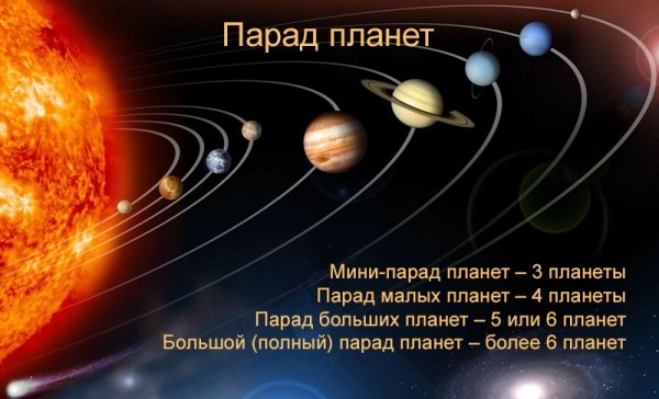 Когда ожидается Великий парад планет, мистика и приметы, с ним связанные