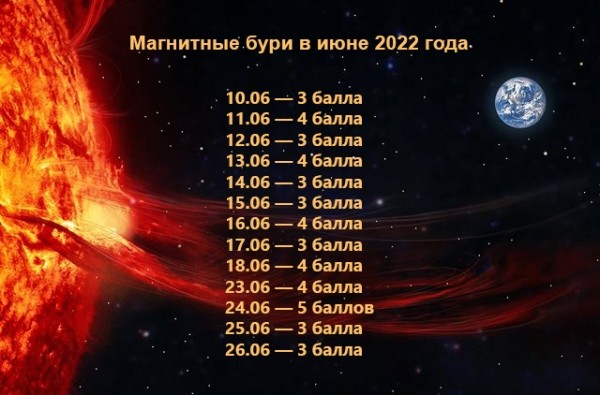 Когда в июне 2022 года ожидаются магнитные бури: подробный прогноз и расписание Когда в июне 2022 года ожидаются магнитные бури: подробный прогноз и расписание