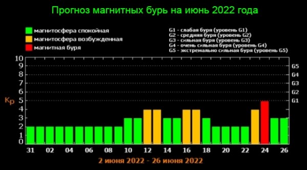 Прогноз метеорологов: с 10 июня магнитная буря нанесет свой первой удар Прогноз метеорологов: с 10 июня магнитная буря нанесет свой первой удар