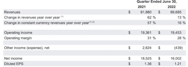Выручка Alphabet, владеющей Google, выросла лишь на 13% во втором квартале 2022 года Выручка Alphabet, владеющей Google, выросла лишь на 13% во втором квартале 2022 года