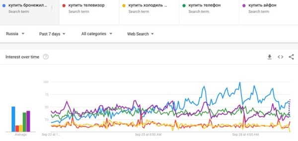 Посещаемость маркетплейсов упала в среднем на 10% после объявления частичной мобилизации
