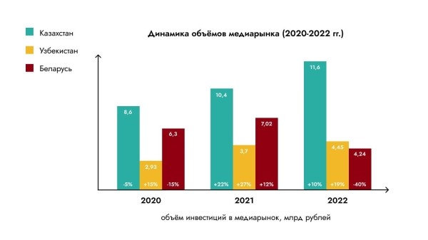 Digital-рынки Беларуси, Казахстана, Узбекистана. Исследование и полезные инсайты Digital-рынки Беларуси, Казахстана, Узбекистана. Исследование и полезные инсайты