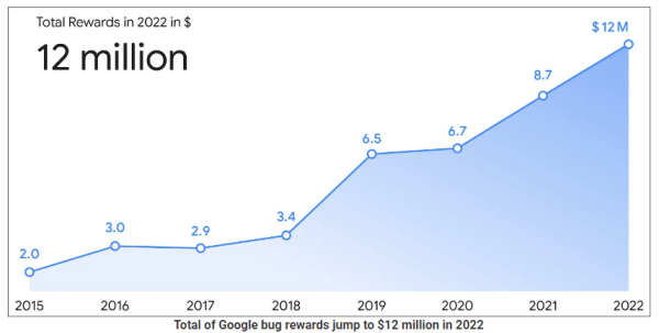 Google заплатил $12 млн за найденные пользователями уязвимости Google заплатил $12 млн за найденные пользователями уязвимости