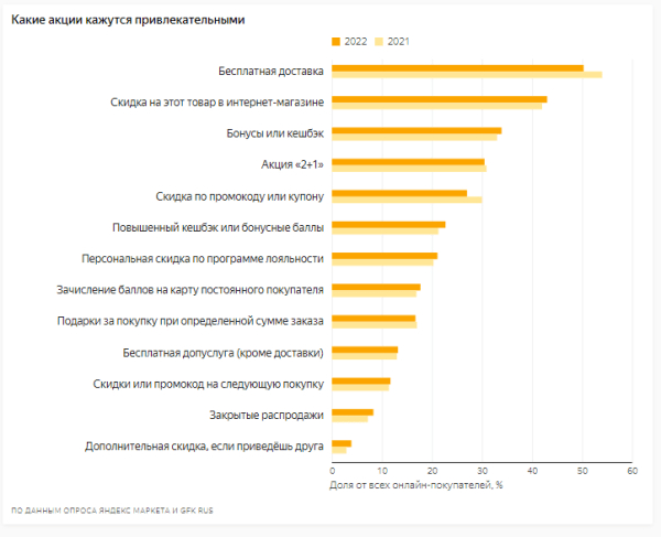 Яндекс Маркет представил исследование онлайн-торговли в России Яндекс Маркет представил исследование онлайн-торговли в России