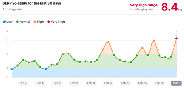 Вебмастера жалуются на сильные колебания в выдаче Google