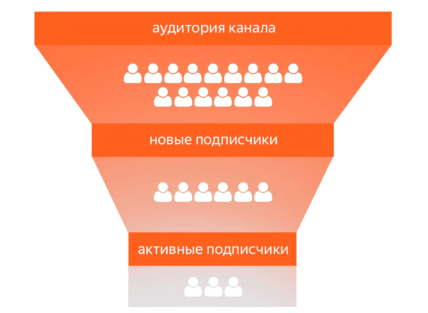 Дзен представил большое обновление в статистике по подписчикам Дзен представил большое обновление в статистике по подписчикам