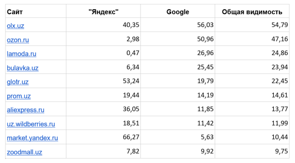 Какие сайты лидируют в поисковый выдаче Узбекистана. Исследование «Ашманов и партнеры»
