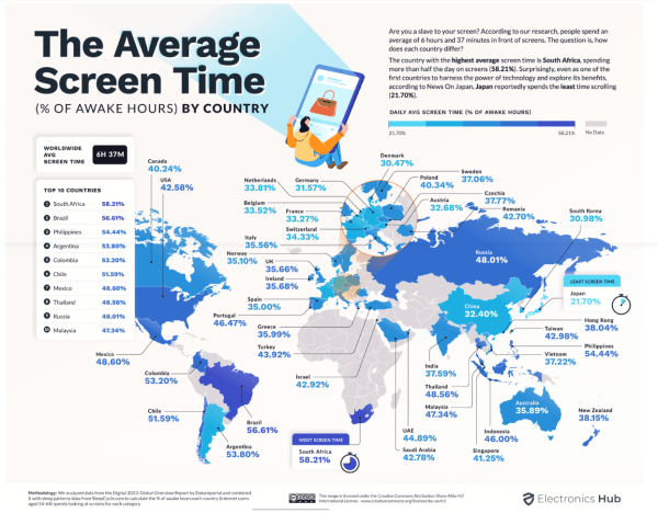 Россияне проводят в экранах 48% своего дня Россияне проводят в экранах 48% своего дня