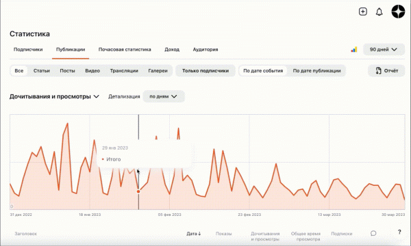 Дзен сделал интерактивный график в разделе Статистика Дзен сделал интерактивный график в разделе Статистика