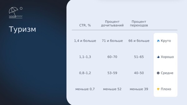 Яндекс поделился бенчмарками по 28 категориям для ПромоСтраниц Яндекс поделился бенчмарками по 28 категориям для ПромоСтраниц