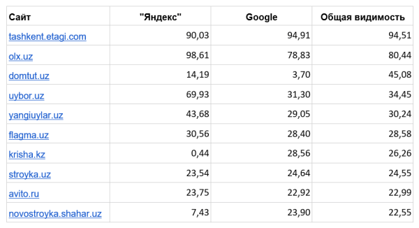 Какие сайты лидируют в поисковый выдаче Узбекистана. Исследование «Ашманов и партнеры»