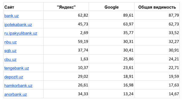 Какие сайты лидируют в поисковый выдаче Узбекистана. Исследование «Ашманов и партнеры»