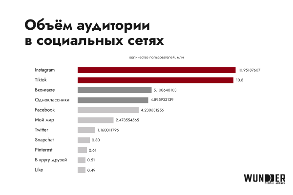 Digital-рынок Казахстана. Исследование Wunder Digital Digital-рынок Казахстана. Исследование Wunder Digital