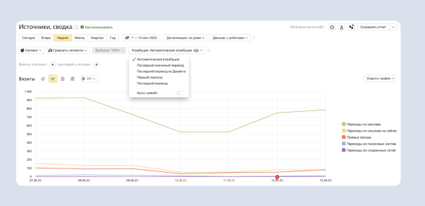 В Директе и Метрике появилась автоматическая модель атрибуции В Директе и Метрике появилась автоматическая модель атрибуции