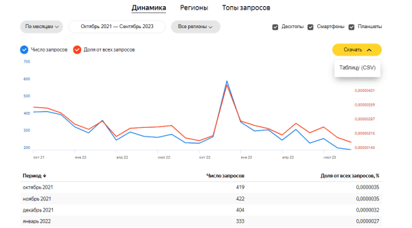 Яндекс запустил новый Wordstat