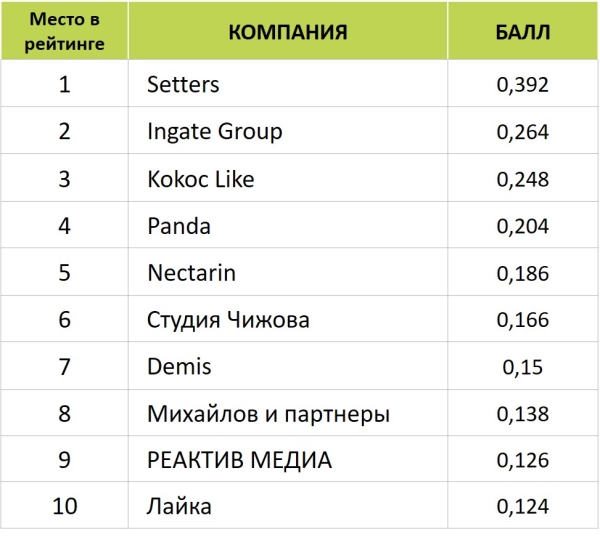 Лайкни подвел итоги рейтинга Известности SMM-компаний 2023 Лайкни подвел итоги рейтинга Известности SMM-компаний 2023