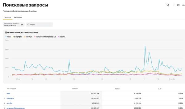 В Яндекс Маркете появился аналог Вордстата В Яндекс Маркете появился аналог Вордстата