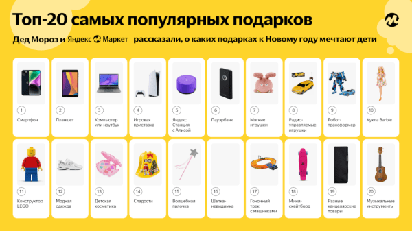 Яндекс Маркет узнал у Деда Мороза, о каких подарках мечтают дети на Новый год Яндекс Маркет узнал у Деда Мороза, о каких подарках мечтают дети на Новый год
