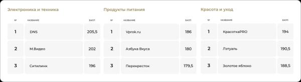 Опубликован рейтинг удобства интернет-магазинов Опубликован рейтинг удобства интернет-магазинов