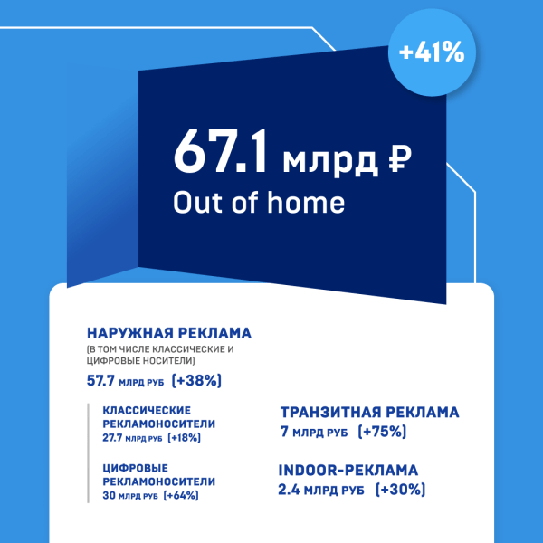 Рынок рекламы в России вырос на 30% в 2023 году. Исследование АКАР Рынок рекламы в России вырос на 30% в 2023 году. Исследование АКАР