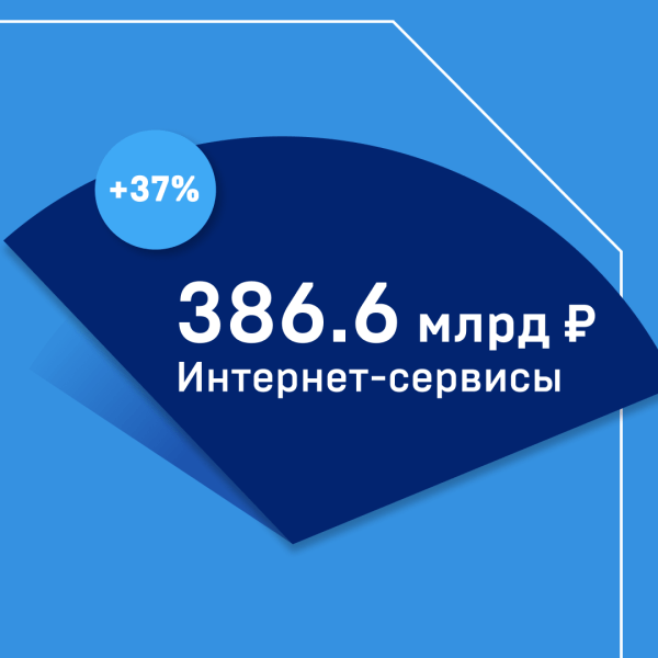 Рынок рекламы в России вырос на 30% в 2023 году. Исследование АКАР Рынок рекламы в России вырос на 30% в 2023 году. Исследование АКАР