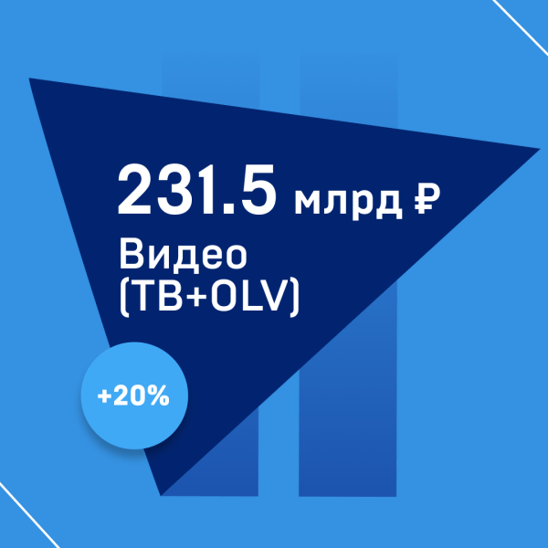 Рынок рекламы в России вырос на 30% в 2023 году. Исследование АКАР Рынок рекламы в России вырос на 30% в 2023 году. Исследование АКАР