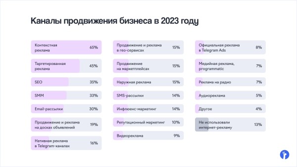 Контекстная реклама, таргет и SEO вошли в топ-3 каналов продвижения бизнеса в 2023 году Контекстная реклама, таргет и SEO вошли в топ-3 каналов продвижения бизнеса в 2023 году