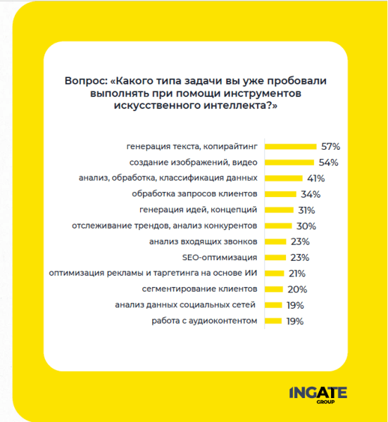 Ingate Group и SEOnews делятся результатами исследования про ИИ в маркетинге и бизнесе