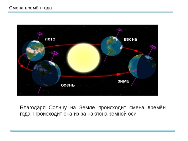По какой причине времена года сменяют друг друга и имеют разную продолжительность