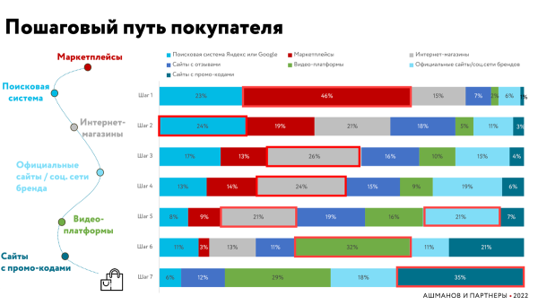 «Ашманов и партнеры» изучили маркетплейсы и путь покупателя в онлайн-торговле в 2022 году «Ашманов и партнеры» изучили маркетплейсы и путь покупателя в онлайн-торговле в 2022 году