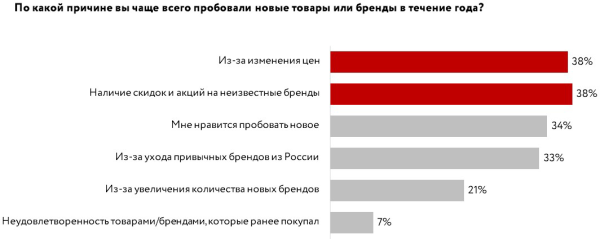 Поисковые системы вошли в топ-5 источников, из которых покупатели узнают о новых брендах Поисковые системы вошли в топ-5 источников, из которых покупатели узнают о новых брендах
