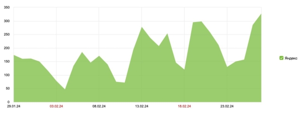 Яндекс «перетряхивает» выдачу из-за накруток ПФ