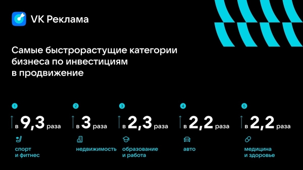 VK Реклама рассказала, как бизнес продвигал товары и услуги в 2023 году VK Реклама рассказала, как бизнес продвигал товары и услуги в 2023 году