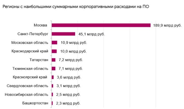 Российские компании потратили на ПО рекордные 310 млрд рублей Российские компании потратили на ПО рекордные 310 млрд рублей