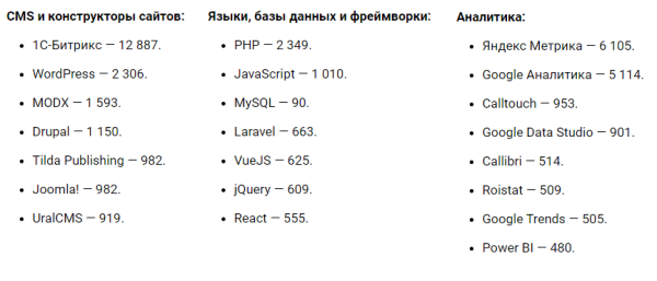 SEO – наиболее популярная услуга у клиентов digital-агентств. Исследование SEO – наиболее популярная услуга у клиентов digital-агентств. Исследование
