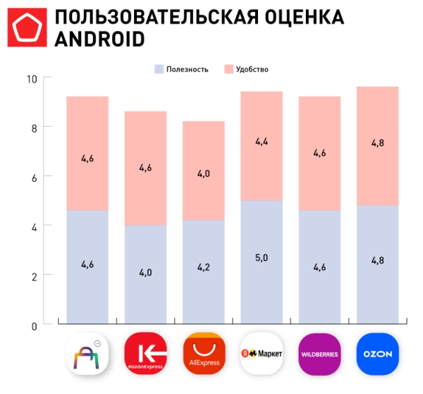 Бесполезная поддержка – главный минус приложений маркетплейсов
