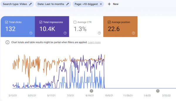 Встроенные на сайт видео из YouTube положительно влияют на трафик Встроенные на сайт видео из YouTube положительно влияют на трафик