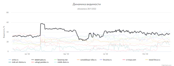 Какие сайты лидировали в поиске Яндекса и Google в 2022 году Какие сайты лидировали в поиске Яндекса и Google в 2022 году