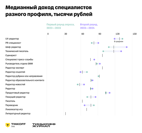 Доходы редакторов на фрилансе за год увеличились на 20%
